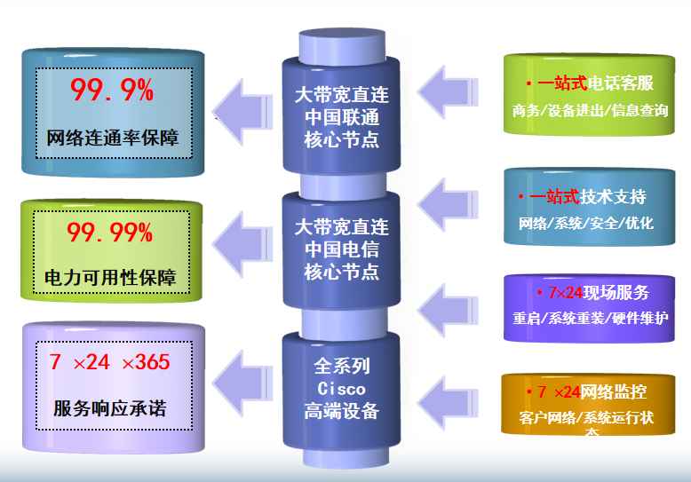 合作机房网络